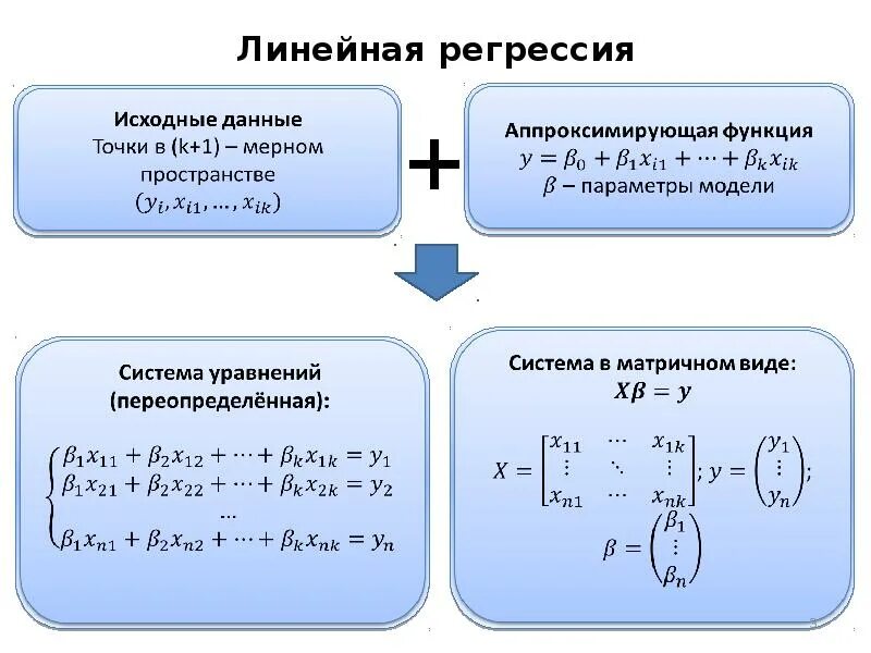 Задача регрессии данных. Модель линейной регрессии формула. линейная регрессия формула матричная. линейная регрессия в матричном виде. многомерная линейная регрессия.
