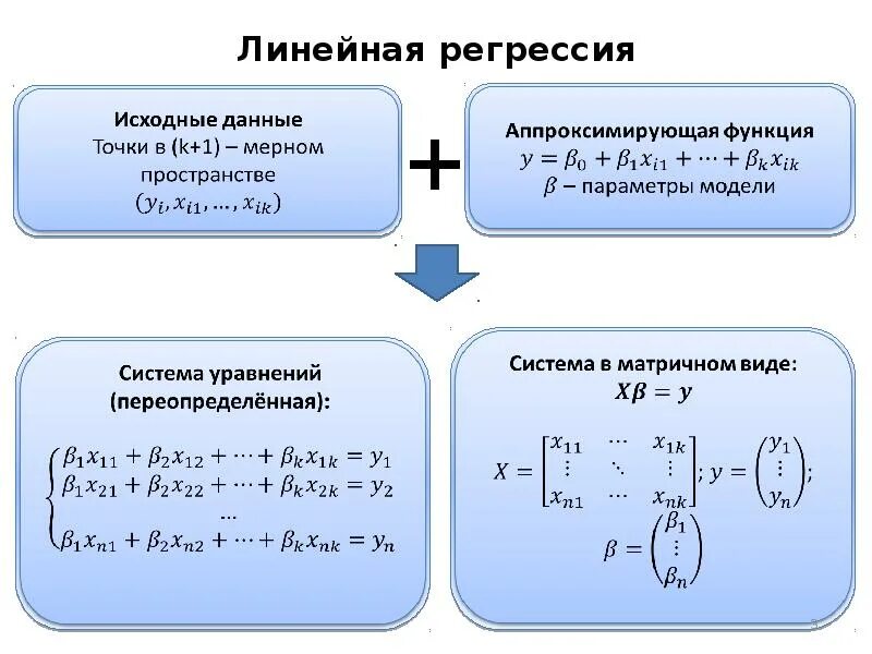 Регрессия стоимость. Модель линейной регрессии формула. Линейная регрессия формула матричная. Линейная регрессия в матричном виде. Многомерная линейная регрессия.