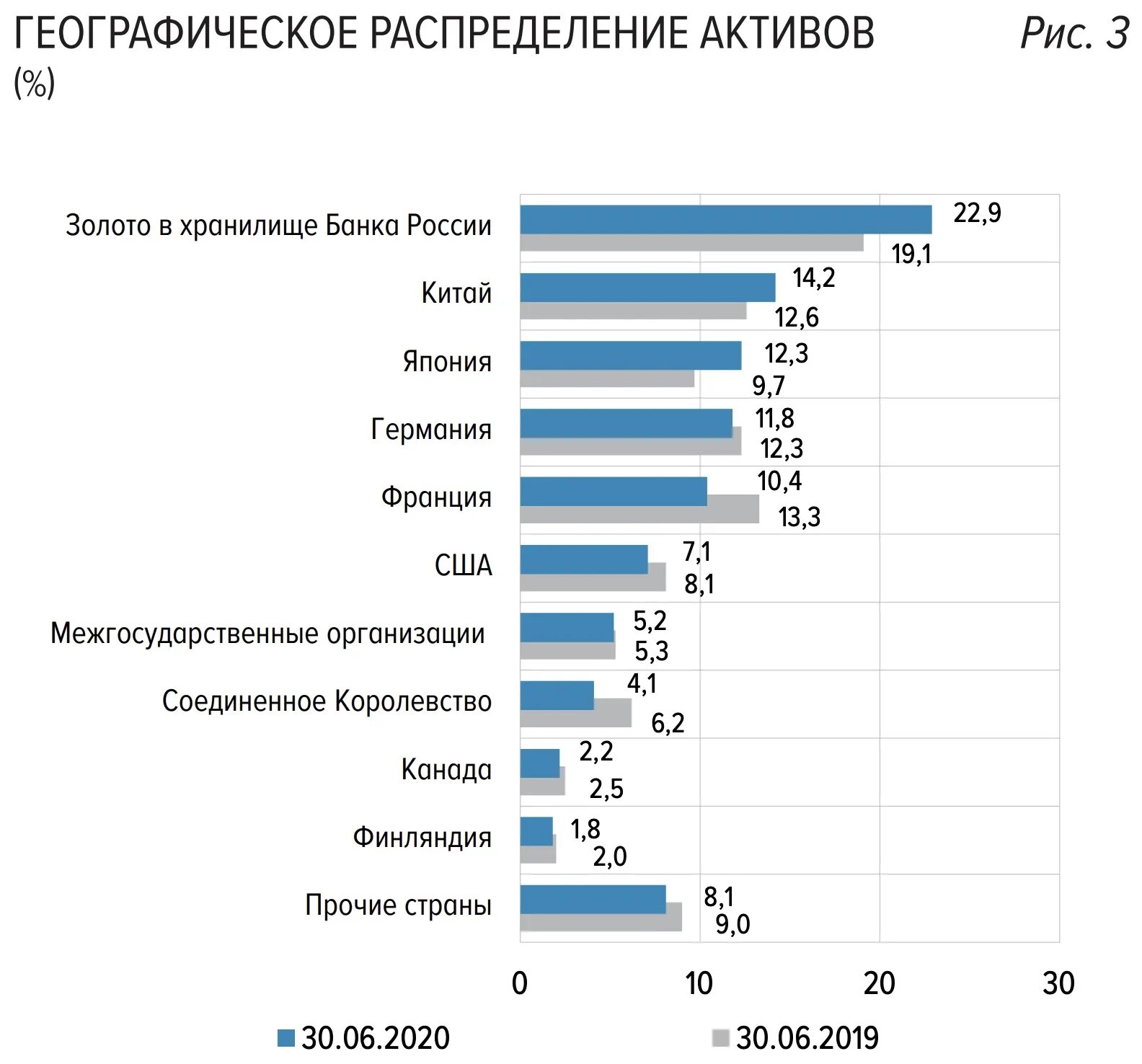 Замороженные активы стран