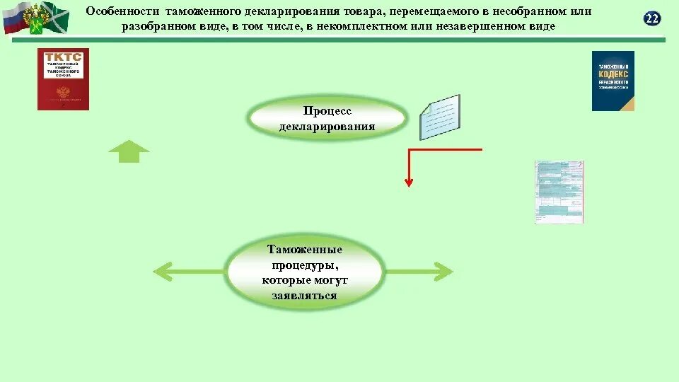 Схема таможенного декларирования товаров. Таможенное декларирование порядок схема. Процесс таможенного декларирования схема. Схема таможенных операций. Сумма без декларирования