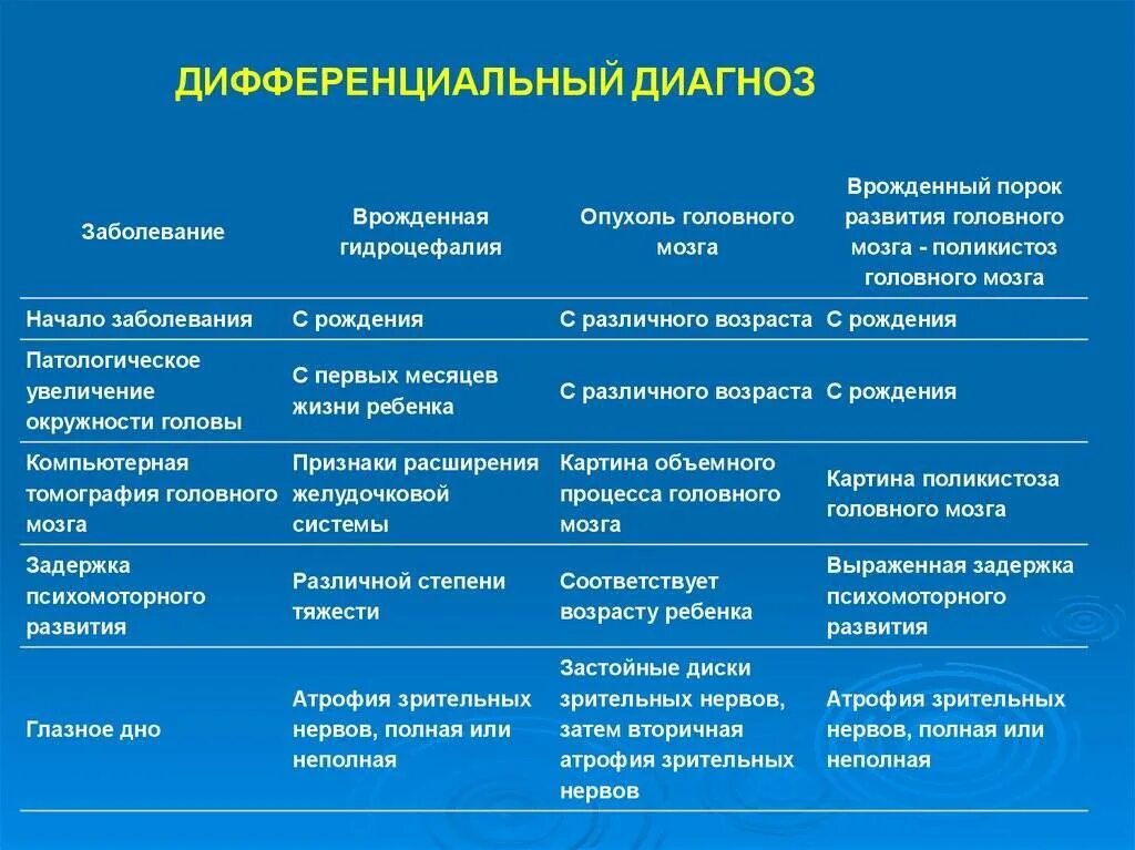 Проведите дифференциальный диагноз заболевания. Дифференциальный диагноз водянки. Гидроцефалия дифференциальная диагностика. Гидроцефалия дифференциальный диагноз. Дифференциальная диагностика опухолей головного мозга.