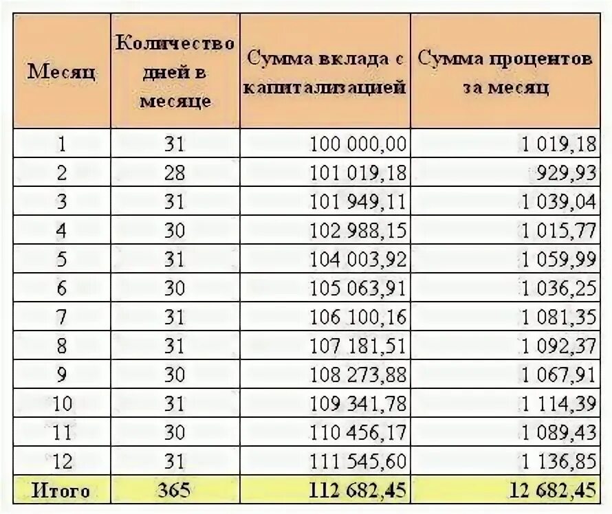 Капитализация вклада это. Вклад с капитализацией процентов. Ежемесячная капитализация процентов. Ежемесячная капитализация процентов по вкладу что это. Капитализация процентов это.