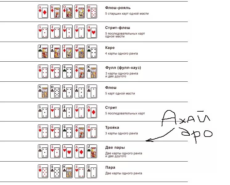 Раскладка покера картинки по старшинству. Техас холдем комбинации. Техасский холдем комбинации карт по возрастанию таблица. Техасский Покер комбинации карт.