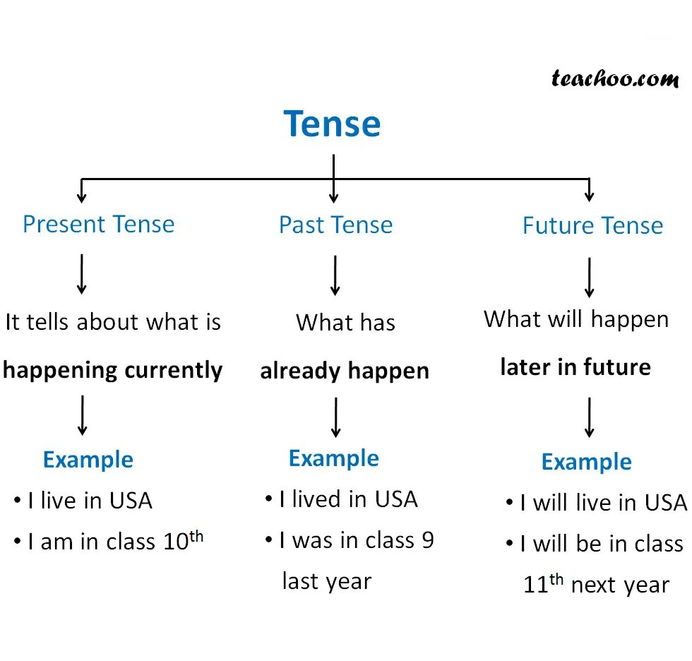 Continuous present past future предложение. Present past Future Tenses. Present and Future Tenses. Past present Future. Past Tenses.