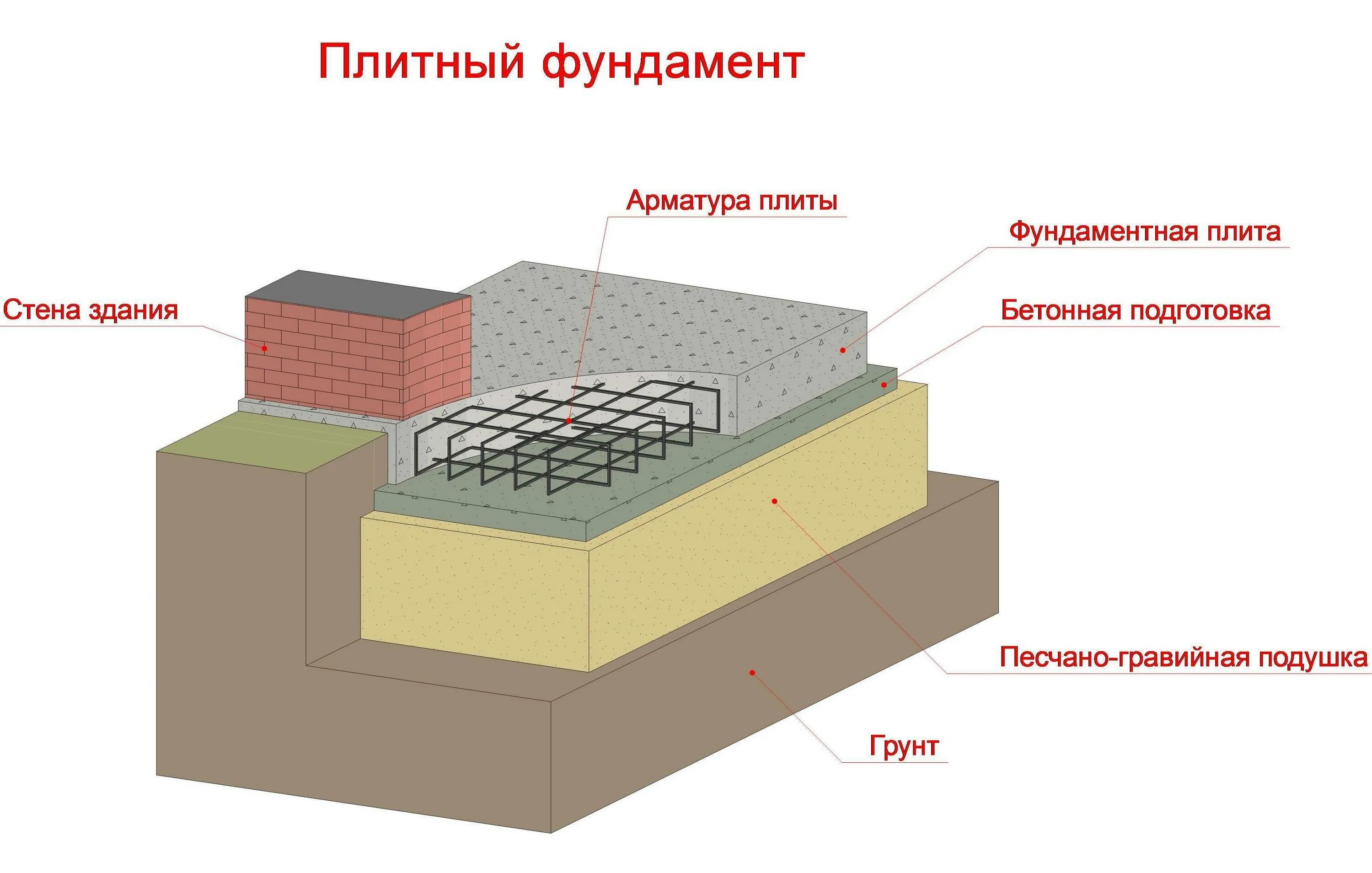 Схема монолитной плиты фундамента. Схема устройства плитного монолитного фундамента. Плита монолитная фундаментная схема. Фундамент плита бетонная схема.