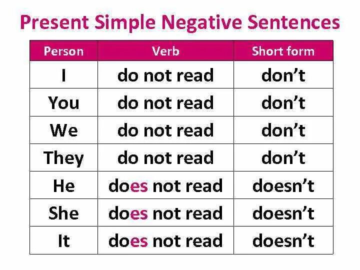 Making positive and negative sentences. Present simple affirmative правила. present simple negative. present simple negative sentences. present simple negative form.