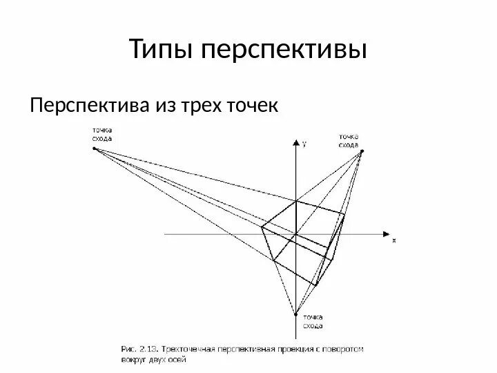 Верное определение перспективы. Типы перспективы. перспектива 3 точки. перспектива с тремя точками. 3х точечная перспектива.