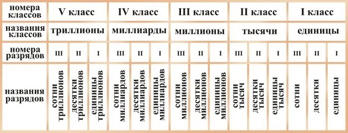 Единицы второго класса. Таблица разрядов чисел. Таблица разрядов и классов по математике 4 класс. Таблица разрядов и классов 4 класс. Классы разрядов по математике 4 класс.