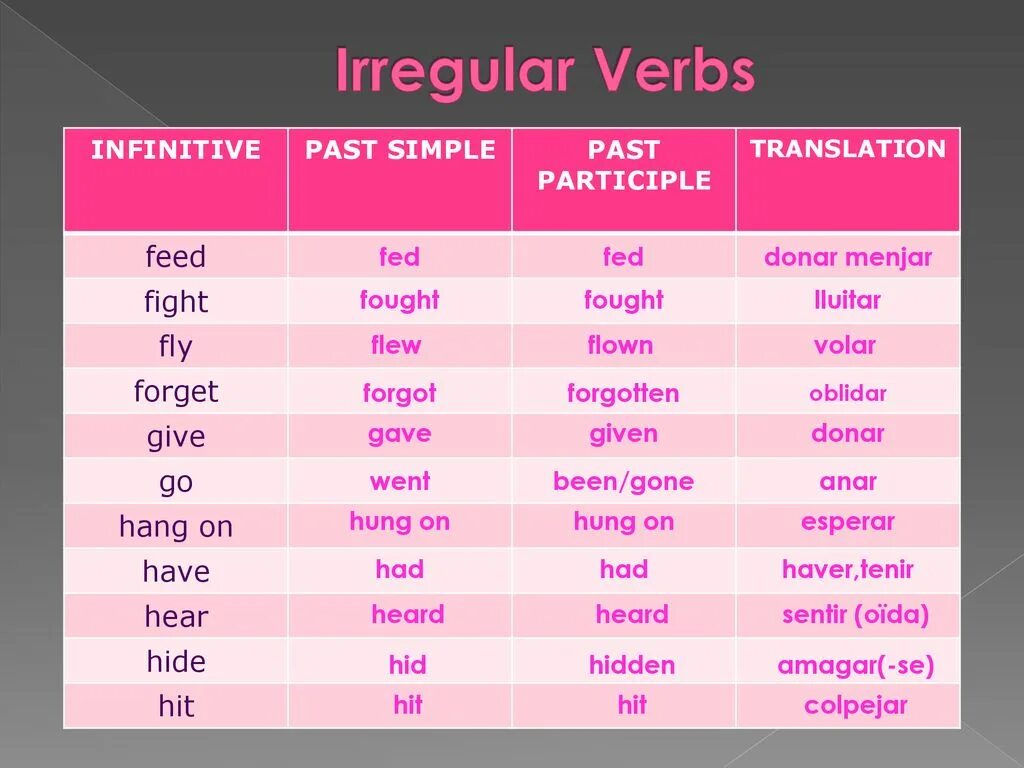 Простое прошедшее время неправильных глаголов. Past Irregular verbs. Неправильные формы past simple. Learn past simple. 2 Форма learn past simple.