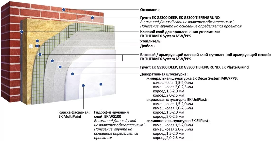 Максимальная толщина штукатурки. Фасадная система Церезит без утеплителя. Декоративная штукатурка наружная толщина слоя. Схема устройства мокрого фасада. Штукатурный фасад Капарол схема.