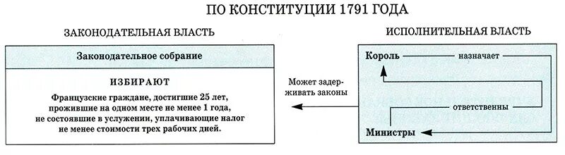 Французская конституция 1791. Государственный Строй Франции по Конституции 1791 г. Конституция Франции 1791 схема. Конституция Франции 1791 года. Схема государственного устройства Франции по Конституции 1791.