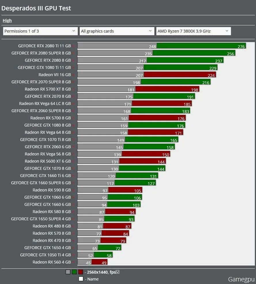 Сравнение процессоров 2023. График производительности видеокарт RTX. GEFORCE GTX 1050 ti дискретная. Таблица производительности видеокарт 2020. RTX видеокарты график мощности.