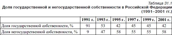 Соотношение государственной и частной собственности. Соотношение частной и государственной собственности в России.
