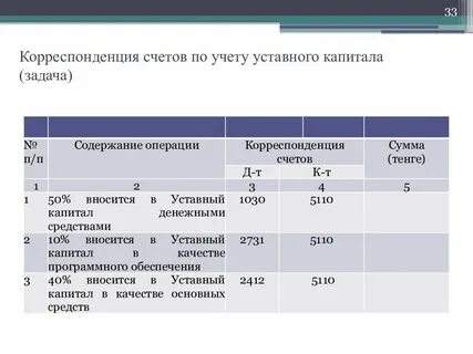 Корреспонденция счетов капитал