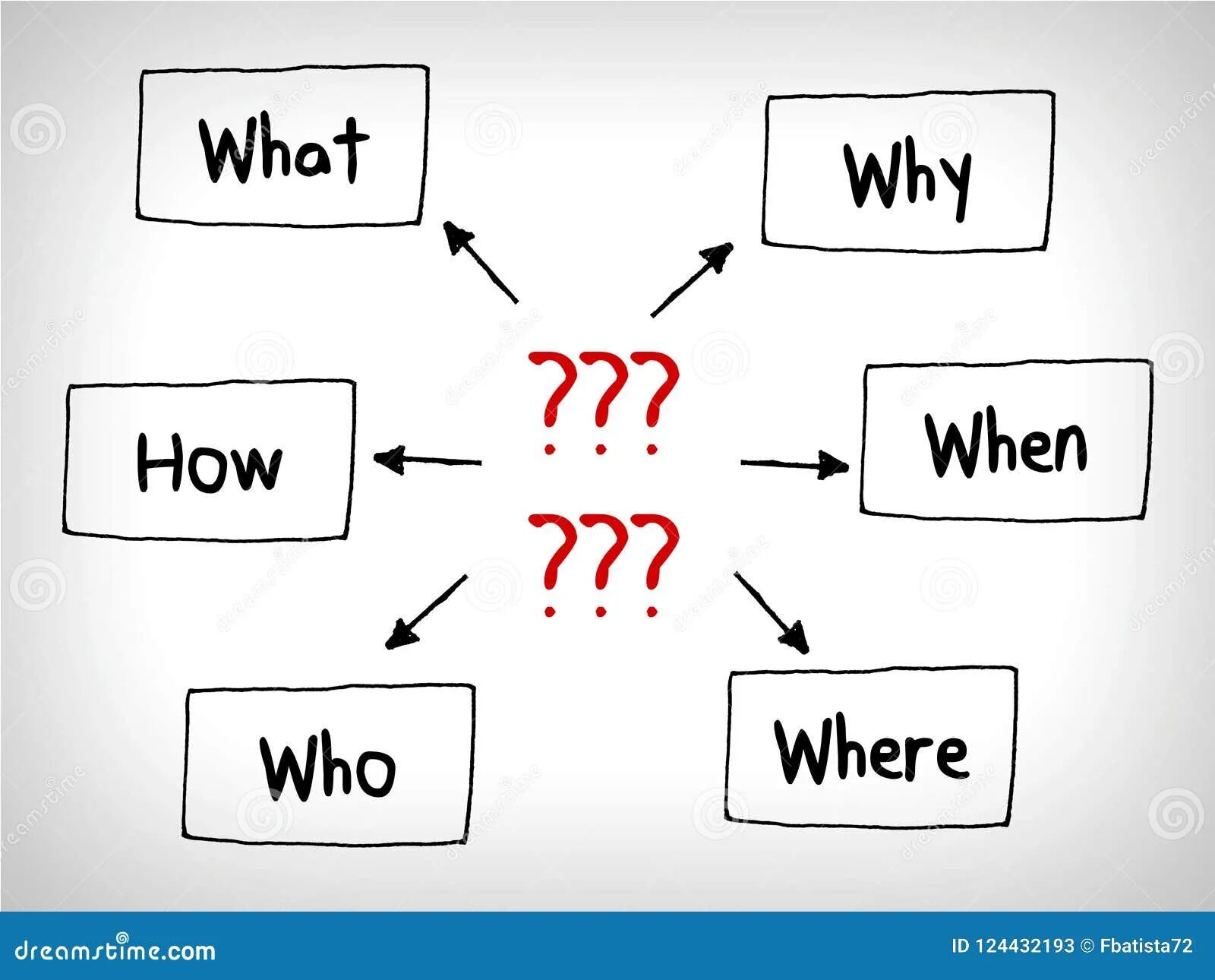 How is where