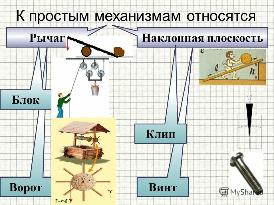 К простым механизмам относятся. Рычаг, блок, ворот, Наклонная плоскость, Клин, винт.. Блок и рычаг простые механизмы. Простые механизмы физика 7 класс блок формулы. Простые механизмы рычаг Наклонная плоскость.