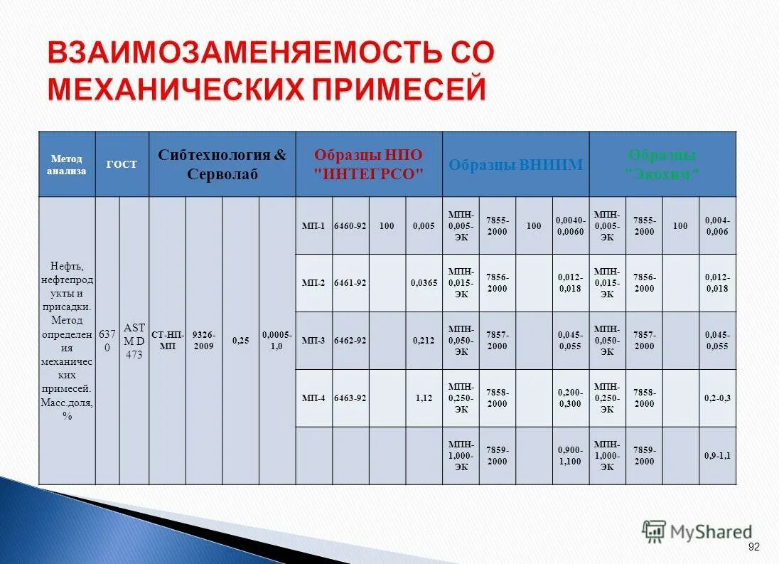 Механические примеси плотность. Механические примеси плотность
