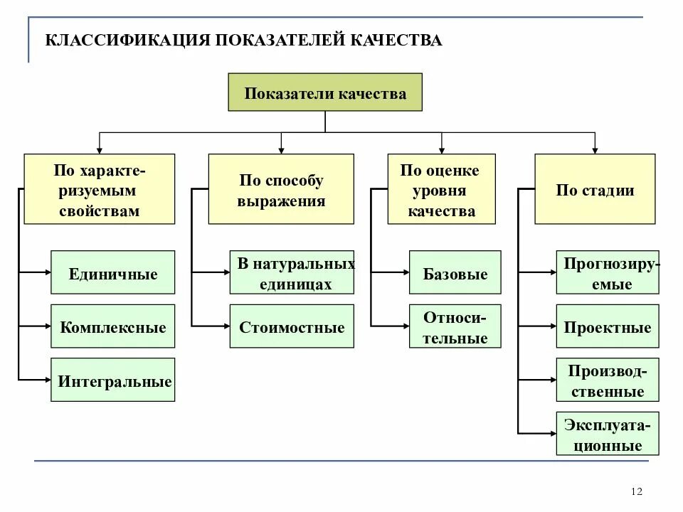 Классификация показателей качества по характеризуемым свойствам. Схема классификации показателей качества. Классификация показателей качества продукции. Схема классификация показателей качества товаров. Какие есть показатели качества