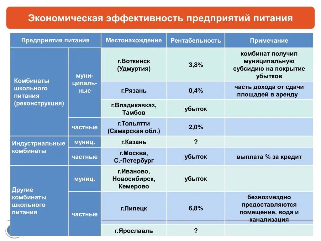 Категории организаций питания. Оценка предприятий питания. Экономическая эффективность деятельности предприятия питания. Комбинат социального питания Ярославль. Дать оценку по организации питания.