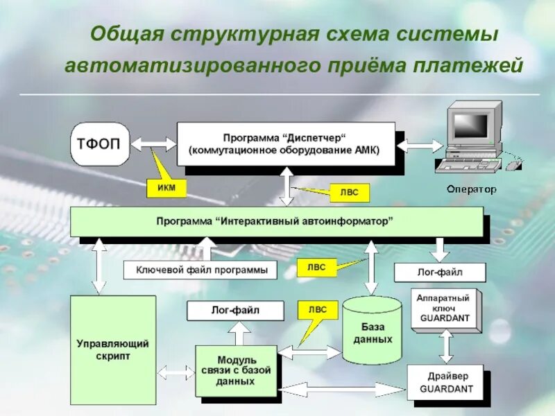 Работа приема платежей. Автоматизированная система оплаты. Схема приема платежей. Автоматизация платежной системы. Схема автоматизации приема платежей.