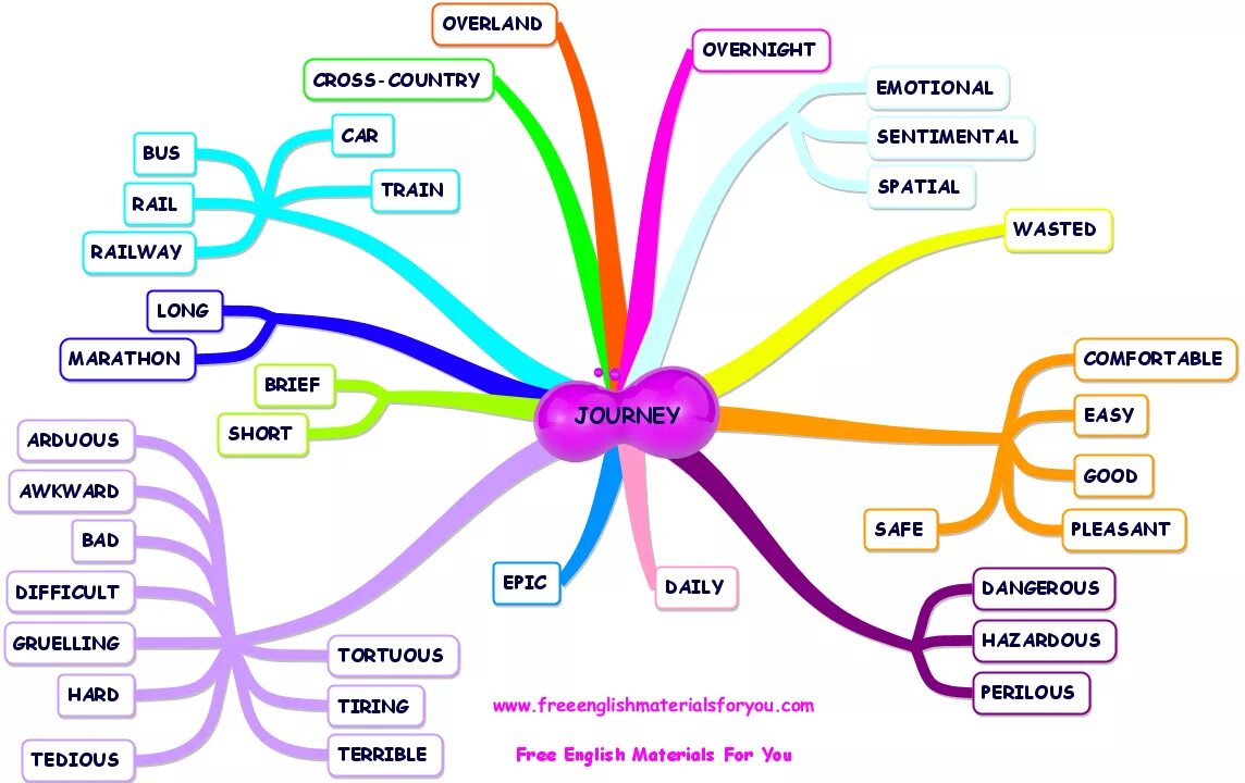 Карты что делает муж. Mind Map английский язык. Ментальная карта Англии. Карта изучения английского языка. Интеллект карта английский язык.