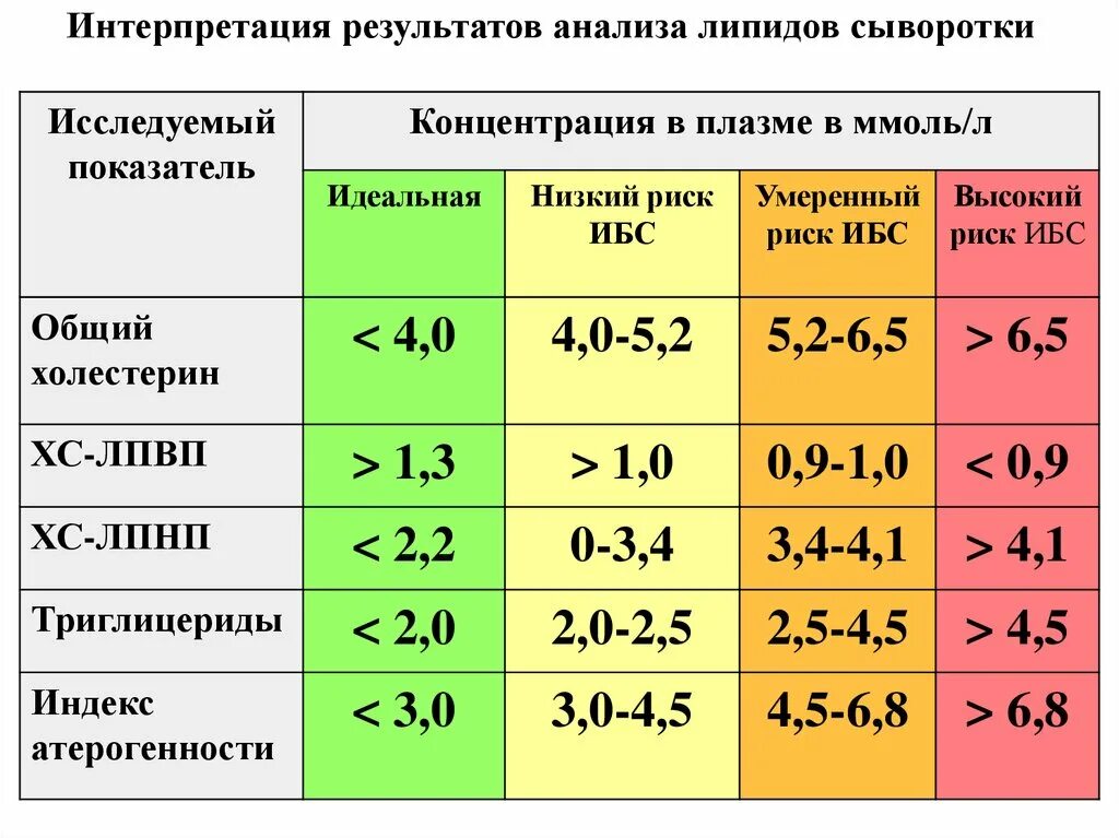 Показания холестерина в крови. Биохимические показатели крови при атеросклерозе. Показатель холестерина в крови норма. Холестерин крови 4.5 ммоль/л. Холестерин 4 4 ммоль/л.