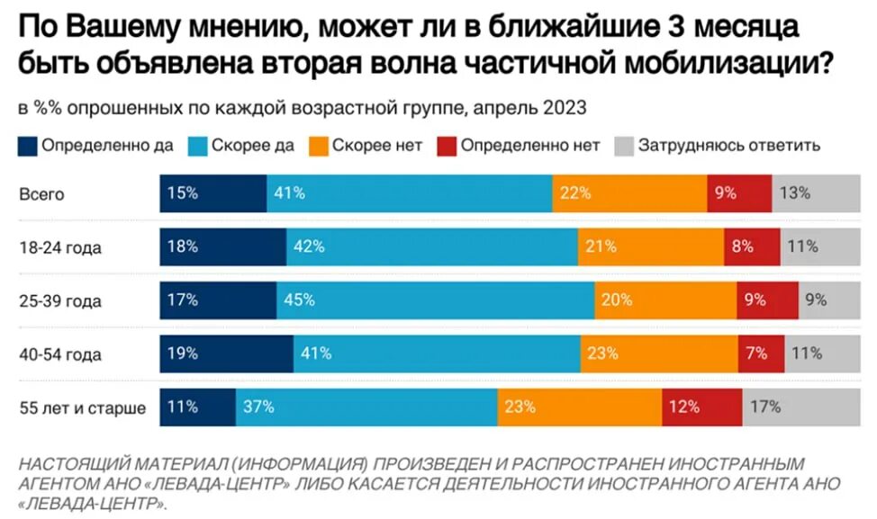 Выплаты сво 2023. Вторая волна мобилизации в России 2023. Волны частичной мобилизации. Третья волна мобилизации. Когда будет вторая волна мобилизации.