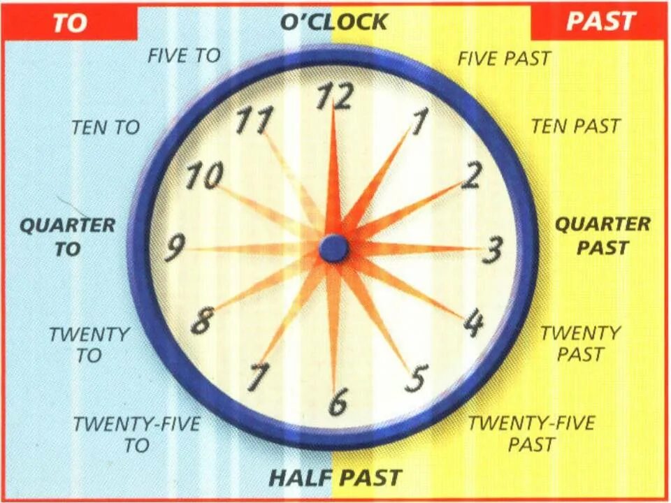 9 часов английского языка. Часы на английском. Часы в английском языке. Время по английски. Времена в английском.