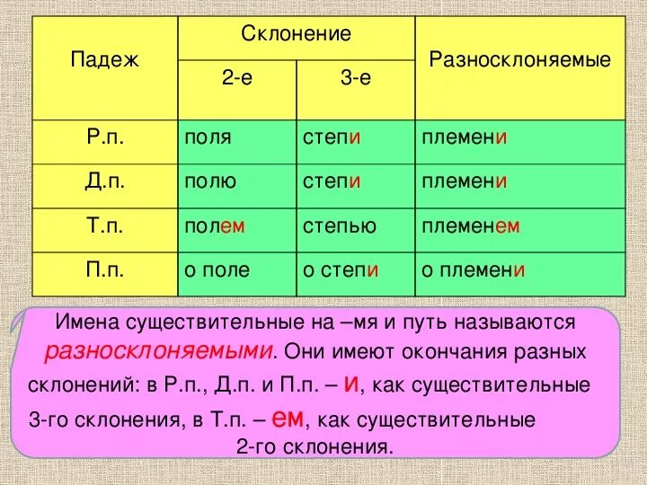 Ехать по дороге падеж. Склонение разносклоняемых имен существительных. Склонение существительных разносклоняемые имена существительные. Разносклоняемые имена существительные склонение. Окончания разносклоняемых существительных таблица.