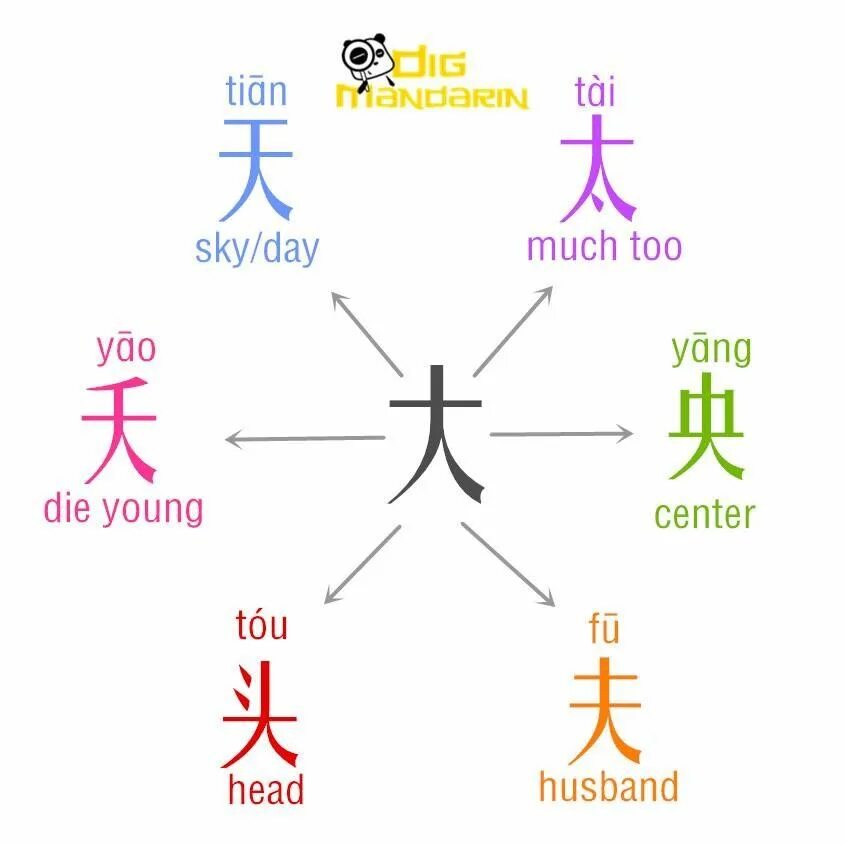 Похожие китайские слова. Китайские иероглифы. Базовые китайские иероглифы. Ключи китайских иероглифов. Китайский язык иероглифы изучение.