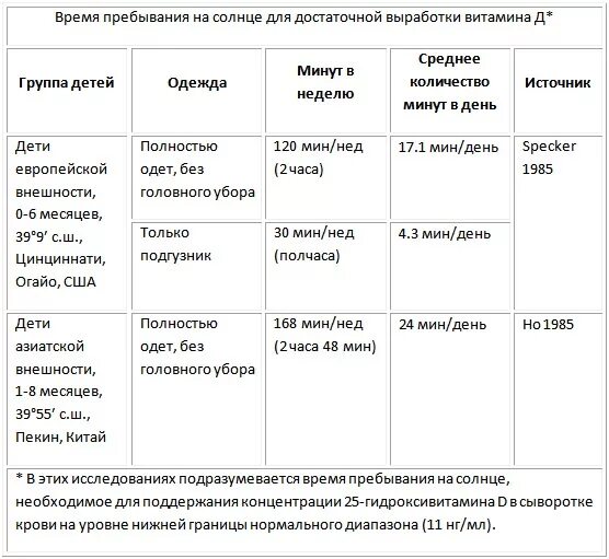 Сколько надо капель витамина д. Сколько витамина д давать ребенку в год. Сколько витамина д нужно грудничку. Сколько нужно давать витамин д3 детям. Сколько нужно давать витамин д3 детям 3 года.