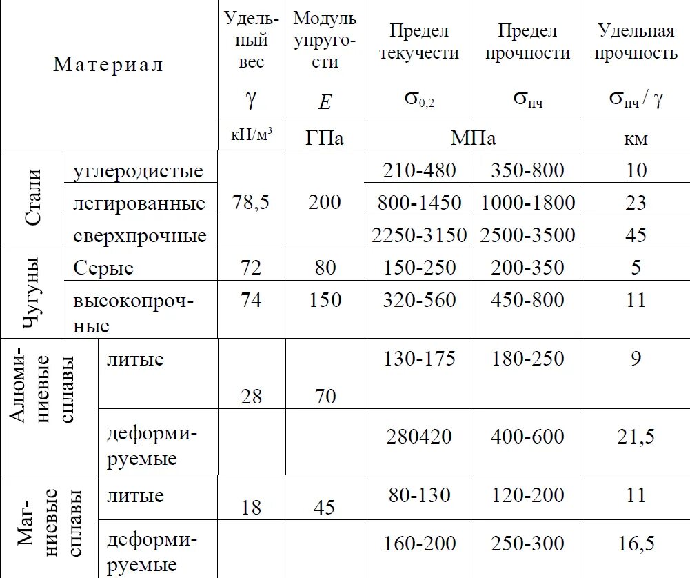 Ответы группы 35. Предел прочности материалов таблица. Прочность металла на разрыв таблица. Прочность металла на сжатие таблица. Предел прочности таблица.