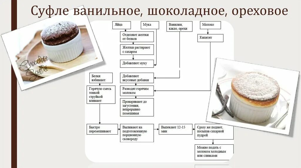 Ассортимент горячих десертов. Технология приготовления горячих десертов. Технология приготовления горячих десертов. Холодные и горячие десерты. Техники приготовления десертов.