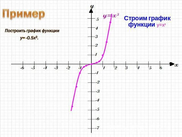 Пользуясь графиком функции у х 2. График функции x3. x 3 график. y x 3 график. график функции -3x+3.