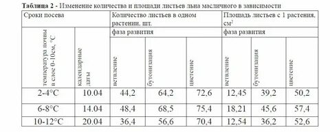 Норма высева льна
