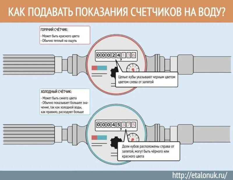 Как снимать показания с счетчика воды какие цифры писать. Как правильно подаются показания счетчиков воды. Счётчик воды как снимать показания холодной и горячей воды. Как снимать показания счетчика на воду холодную и горячую. Регистрация водомера