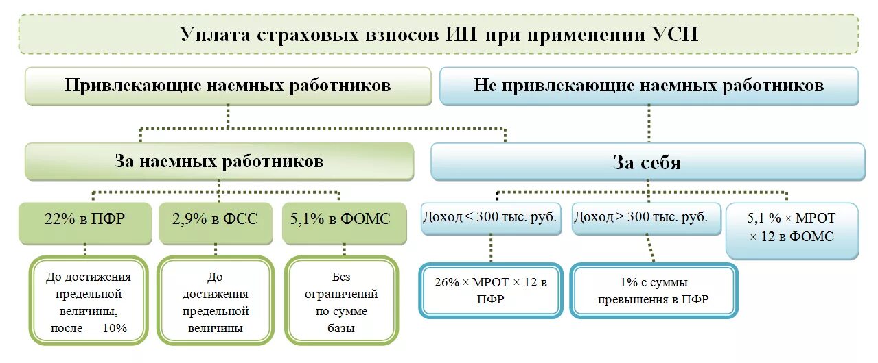 372 нк рф. Схема налогообложения ИП УСН доходы. Схемы налогов для ИП на УСН. Индивидуальные предприниматели схема налогообложения. Упрощенная система налогообложения (УСН) таблица.