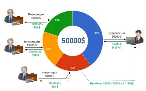 Как зарабатывают на инвестициях простыми словами