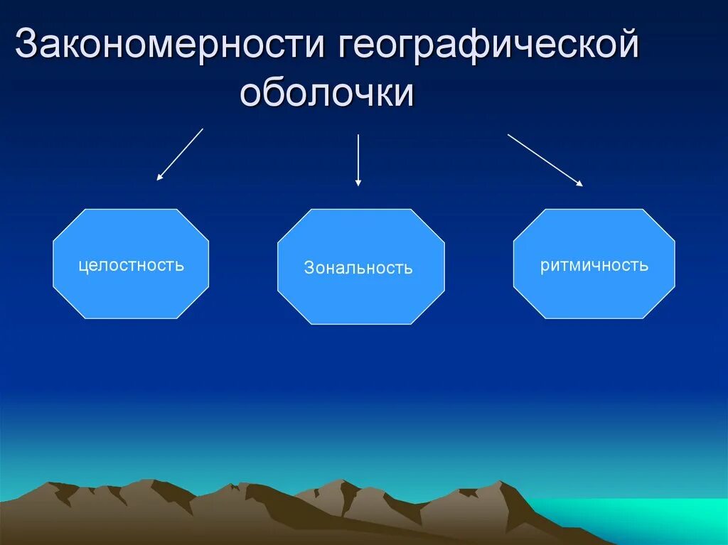 Природные закономерности примеры. Зональность географической оболочки ритмичность. Целостность зональность географической оболочки. Закономерность целостности географической оболочки. Географическая оболочка целостность ритмичность зональность.