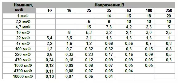 Номинал 16. Таблица номиналов электролитических конденсаторов. Таблица сопротивлений конденсаторов ESR. Таблица емкости электролитических конденсаторов. Таблица измерения ESR конденсаторов.