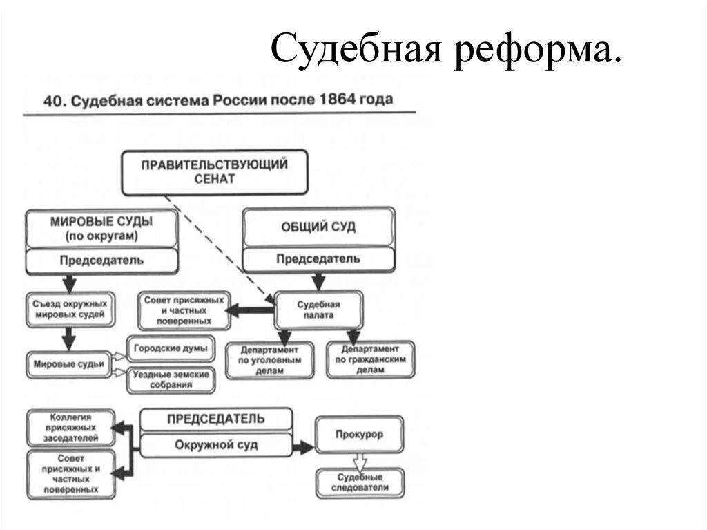 Изменение состава суда. Судебная система 1864 года. Реформа судебной системы 1864. Судебная система Российской империи после 1864 схема. Судебная система Российской империи после 1864.