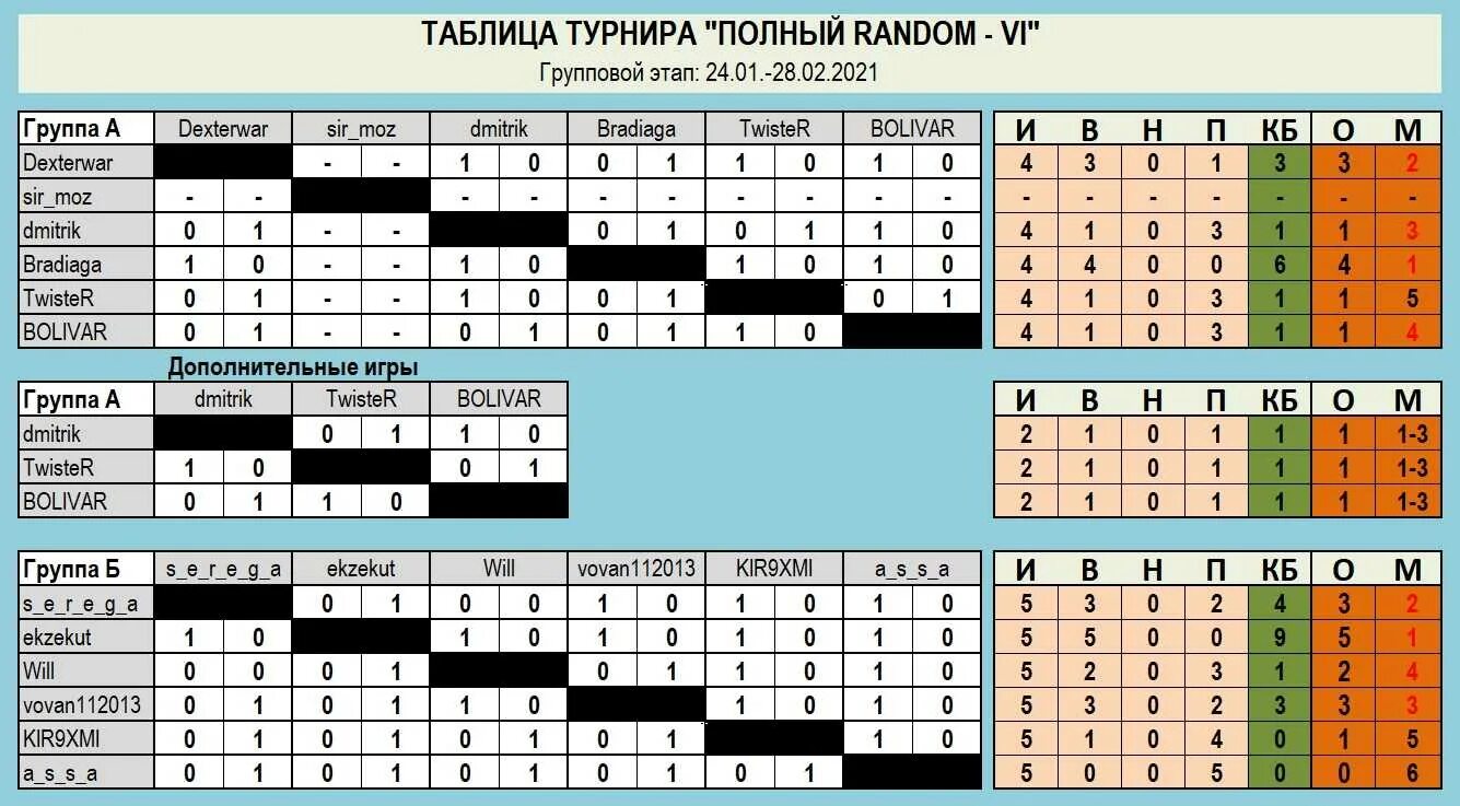 Таблица по настольному теннису по круговой системе. Швейцарская система проведения соревнований по шахматам. Турнирная таблица по шахматам швейцарская система. Швейцарская система проведения соревнований по шахматам. Шахматы "турнир".