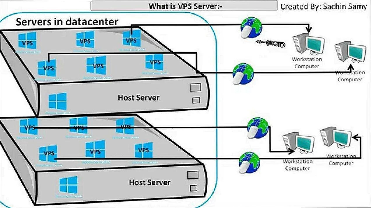 Сервер что это значит. Vps сервер. виртуальный выделенный сервер. виртуальный сервер схема. виртуальные выделенные серверы vdsvps.