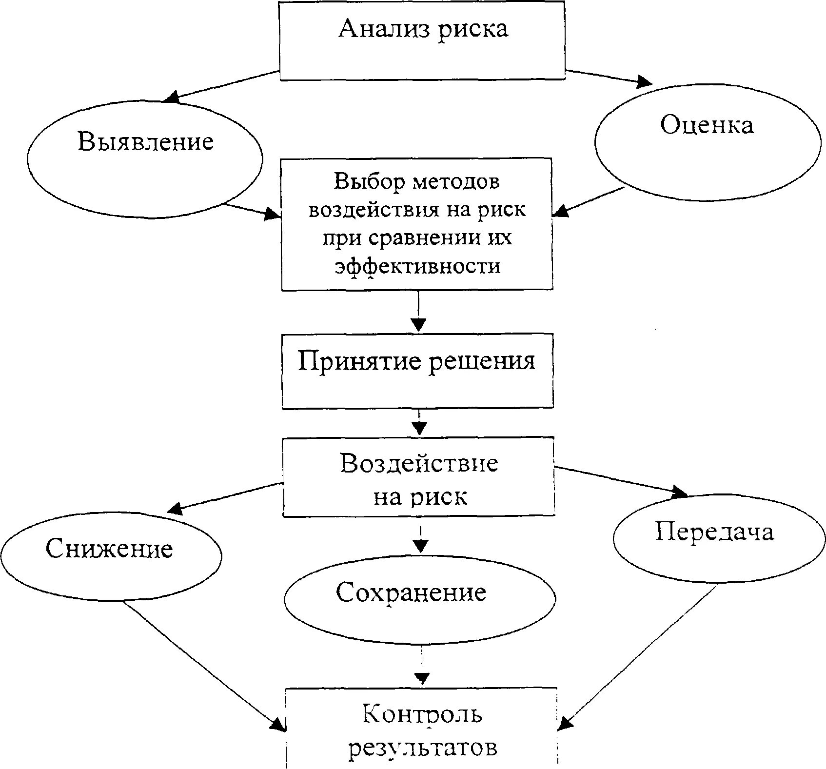 Источники управления рисками. Схема процесса управления рисками. Этапы процесса управления финансовыми рисками. Этапы процесса управления рисками схема. Управление рисками блок схема.