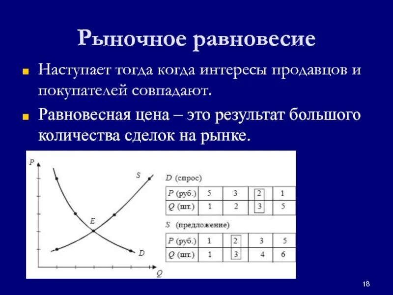 Как изменилась равновесная цена на рынке. Рыночное равновесие предложения. Спрос предложение и рыночное равновесие. Кривая рыночного равновесия. Равновесный рынок.