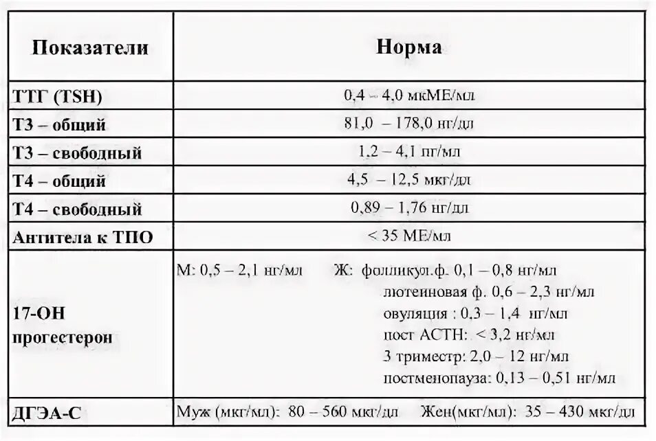 Гормон ттг т4 свободный. Таблица показателей гормонов щитовидной железы. Анализы на гормоны щитовидной железы норма. Гормоны щитовидной железы ТТГ И т4. Т3 гормон норма у женщин.