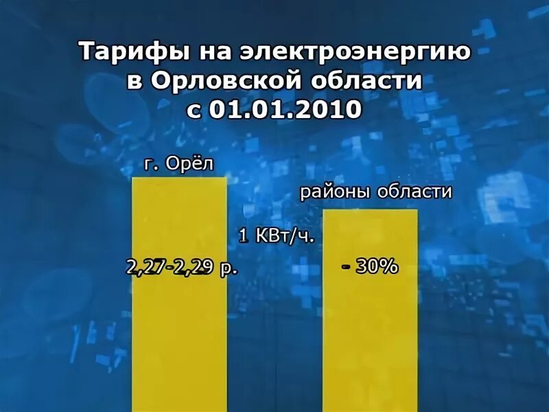Тариф на электроэнергию в московской области с 1 июля 2021. Трёхтарифный счетчик электроэнергии тарифы 2022. Тариф эл энергии для населения. Тариф ээ для предприятий. Тарифы на электроэнергию для юридических лиц.