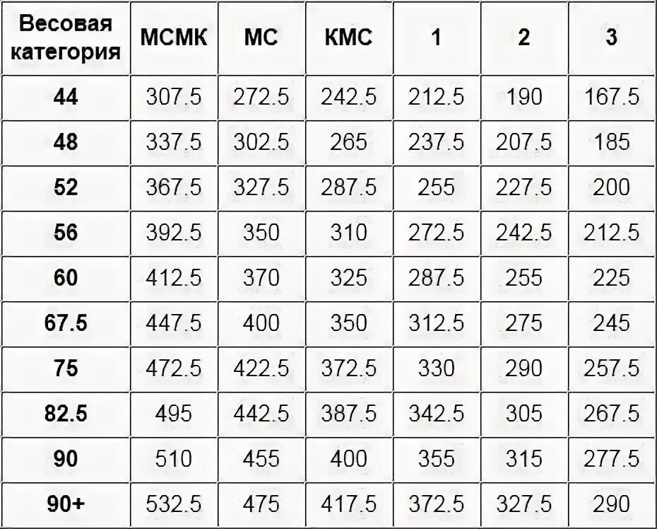 Кмс по пауэрлифтингу нормативы. Становая тяга нормативы awpc. нормативы пауэрлифтинг awpc. нормативы по пауэрлифтингу становая тяга. пауэрлифтинг нормативы женщины без экипировки становая тяга.