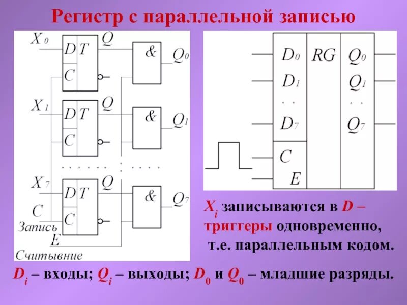 Е регистр. 4-разрядный регистр с параллельной записью и считыванием. принцип действия параллельного регистра. параллельный регистр 3бит. параллельный регистр на d-триггерах.