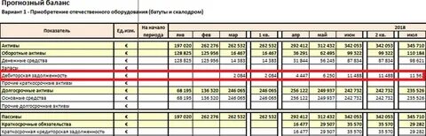 Прогнозный баланс